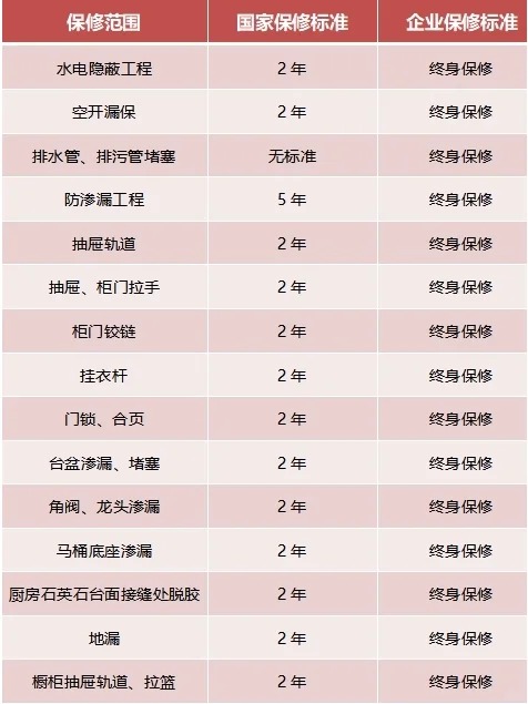 家裝，15項終身保修，你知道嗎？